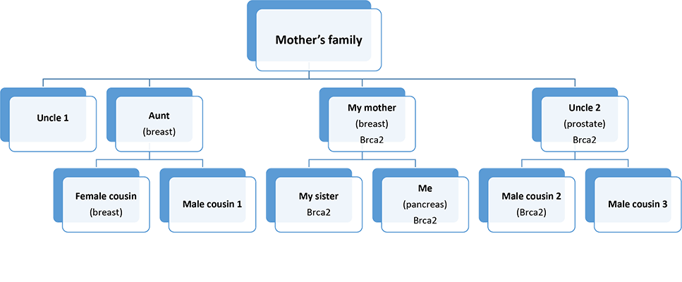Family Ties and Mutating Genes