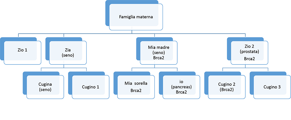 Albero familiarità tumorale